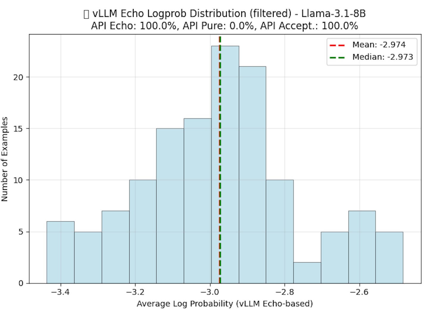 LogProb Analysis Visualization